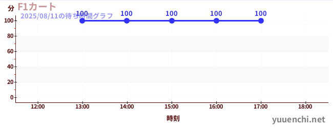 3日前の待ち時間グラフ(F1カート)