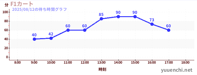 2日前の待ち時間グラフ(F1カート)