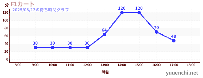 1日前の待ち時間グラフ(F1カート)
