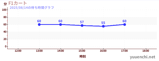 1日前の待ち時間グラフ（F1カート)