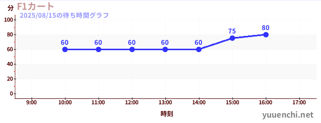 今日のこれまでの待ち時間グラフ（F1カート)
