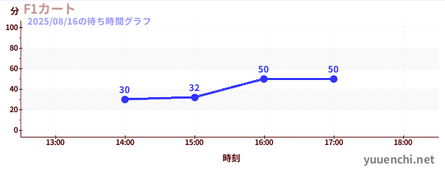 2日前の待ち時間グラフ(F1カート)