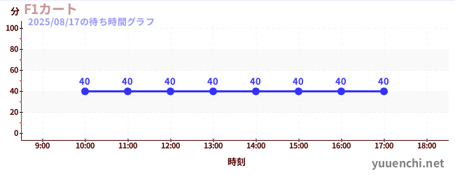 1日前の待ち時間グラフ(F1カート)