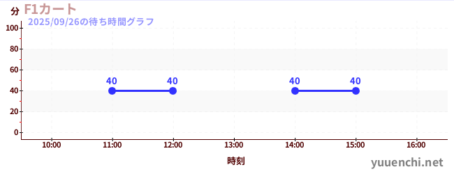 4日前の待ち時間グラフ（F1カート)