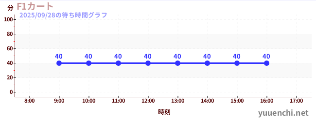 2日前の待ち時間グラフ（F1カート)