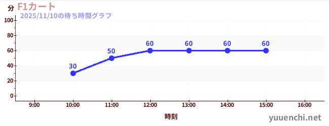 4日前の待ち時間グラフ（F1カート)