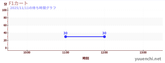 3日前の待ち時間グラフ（F1カート)