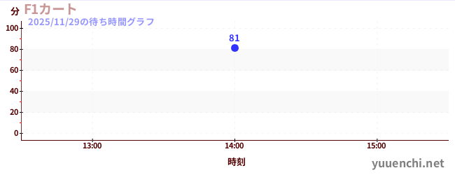 5日前の待ち時間グラフ（F1カート)