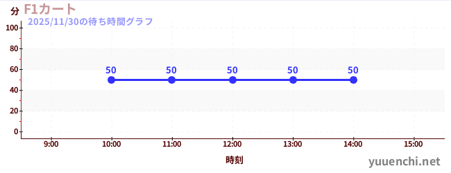 4日前の待ち時間グラフ（F1カート)