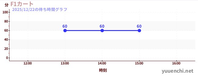 7日前の待ち時間グラフ（F1カート)