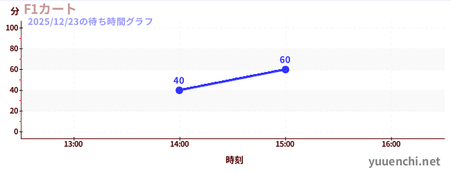 6日前の待ち時間グラフ（F1カート)