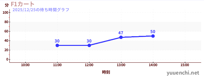 4日前の待ち時間グラフ（F1カート)
