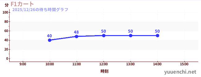 3日前の待ち時間グラフ（F1カート)