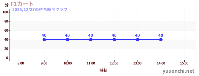 2日前の待ち時間グラフ（F1カート)