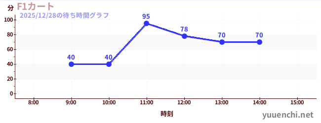 1日前の待ち時間グラフ（F1カート)