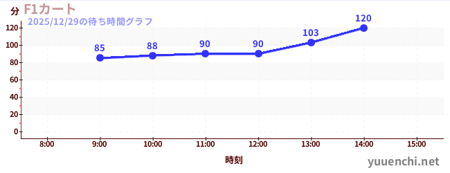 今日のこれまでの待ち時間グラフ（F1カート)