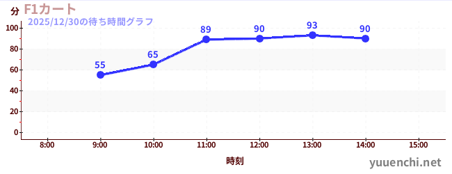 6日前の待ち時間グラフ（F1カート)