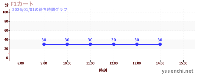 4日前の待ち時間グラフ（F1カート)
