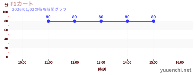 3日前の待ち時間グラフ（F1カート)