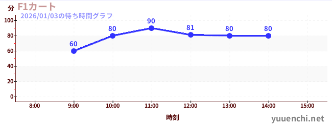 2日前の待ち時間グラフ（F1カート)