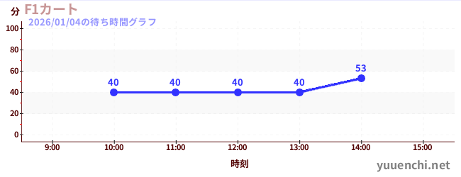 1日前の待ち時間グラフ（F1カート)
