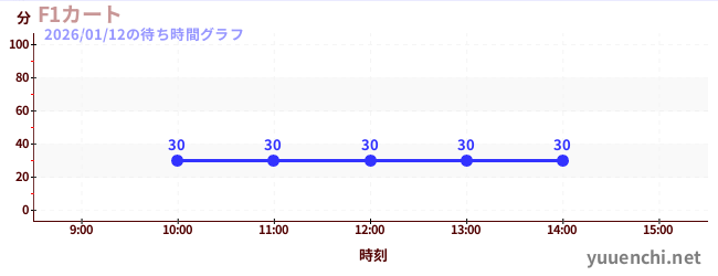 7日前の待ち時間グラフ（F1カート)