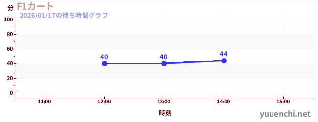 2日前の待ち時間グラフ（F1カート)