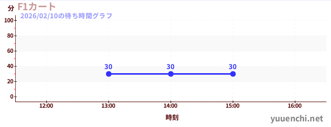 2日前の待ち時間グラフ（F1カート)