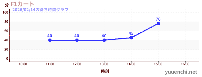 4日前の待ち時間グラフ（F1カート)