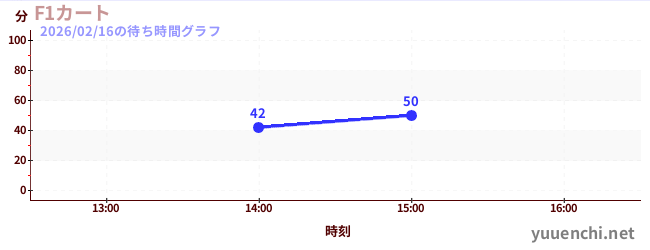 2日前の待ち時間グラフ（F1カート)