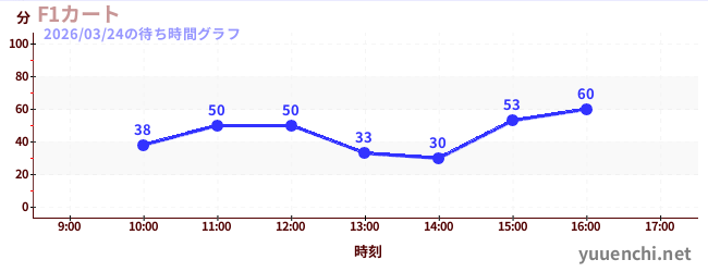 7日前の待ち時間グラフ（F1カート)