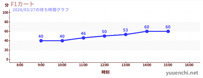 4日前の待ち時間グラフ（F1カート)