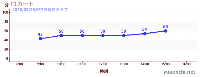 3日前の待ち時間グラフ（F1カート)