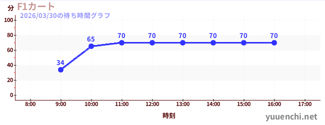 1日前の待ち時間グラフ（F1カート)