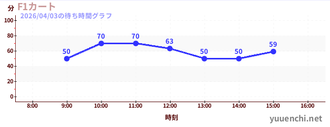 3日前の待ち時間グラフ（F1カート)
