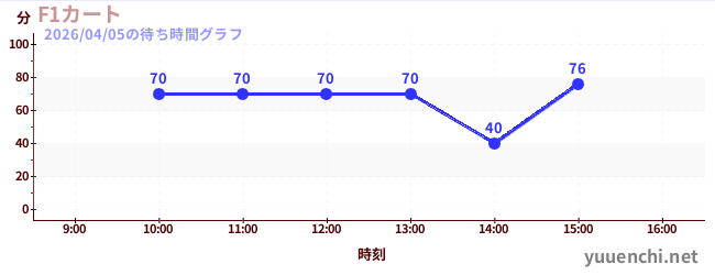 1日前の待ち時間グラフ（F1カート)