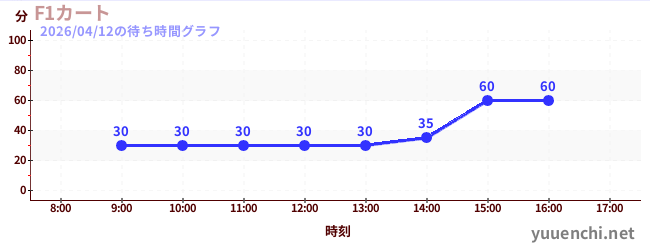 7日前の待ち時間グラフ（F1カート)