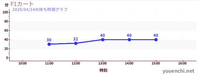 5日前の待ち時間グラフ（F1カート)