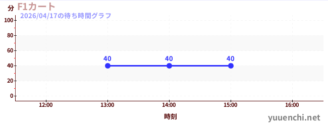 2日前の待ち時間グラフ（F1カート)