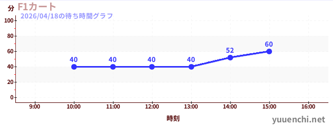 1日前の待ち時間グラフ（F1カート)