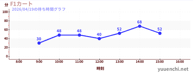 今日のこれまでの待ち時間グラフ（F1カート)