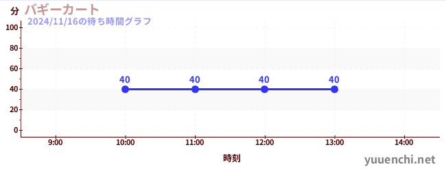 5日前の待ち時間グラフ（バギーカート)