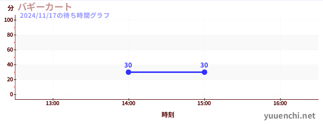 4日前の待ち時間グラフ（バギーカート)