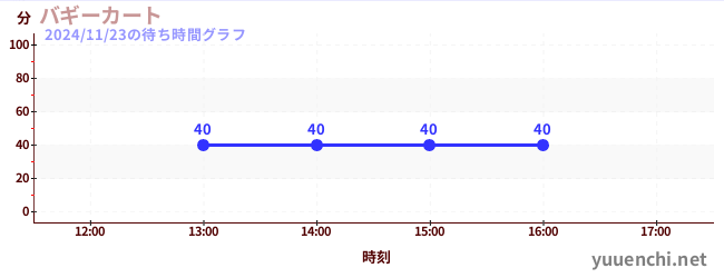 今日のこれまでの待ち時間グラフ（バギーカート)