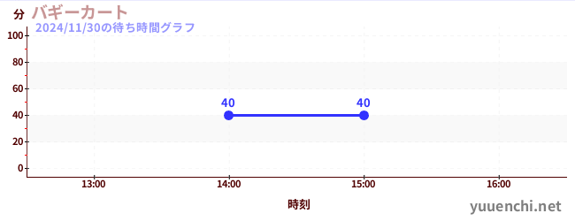 4日前の待ち時間グラフ（バギーカート)