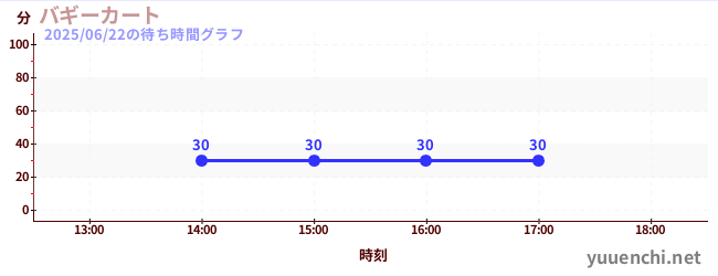 7日前の待ち時間グラフ(バギーカート)