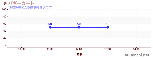 1日前の待ち時間グラフ(バギーカート)