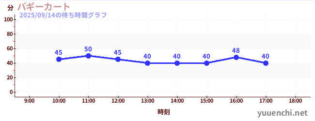 2日前の待ち時間グラフ(バギーカート)