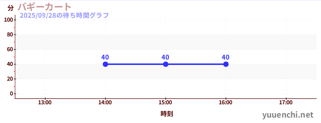 2日前の待ち時間グラフ（バギーカート)