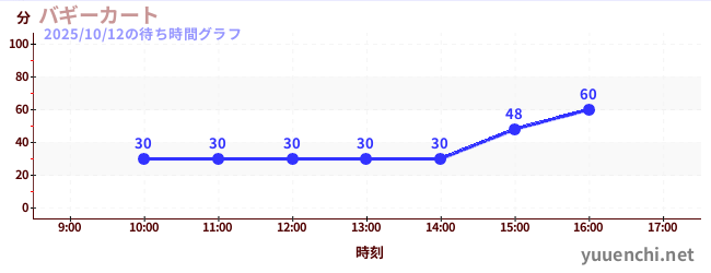 3日前の待ち時間グラフ(バギーカート)